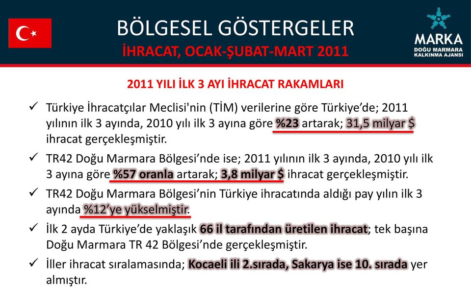 TR42 Doğu Marmara Bölgesi nde ise; 2011 yılının ilk 3 ayında, 2010 yılı ilk 3 ayına göre %57 oranla artarak; 3,8 milyar $ ihracat gerçekleşmiştir.