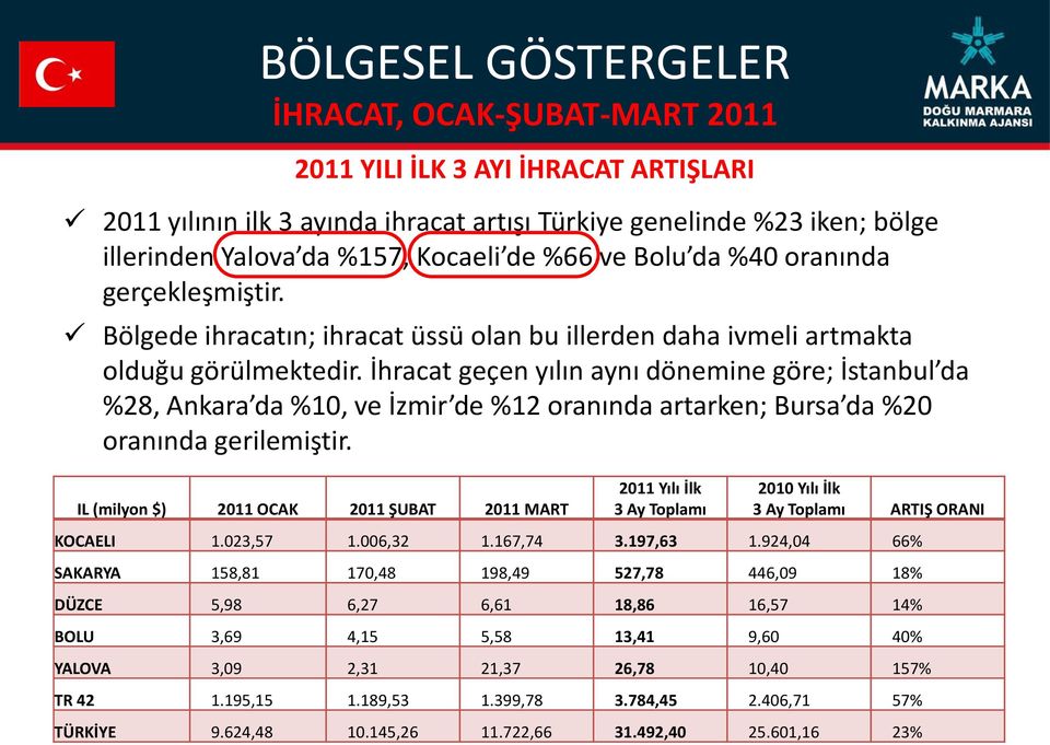 İhracat geçen yılın aynı dönemine göre; İstanbul da %28, Ankara da %10, ve İzmir de %12 oranında artarken; Bursa da %20 oranında gerilemiştir.