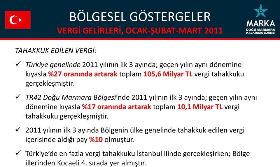 TR42 Doğu Marmara Bölgesi nde 2011 yılının ilk 3 ayında; geçen yılın aynı dönemine kıyasla %17 oranında artarak toplam 10,1 Milyar TL vergi tahakkuku