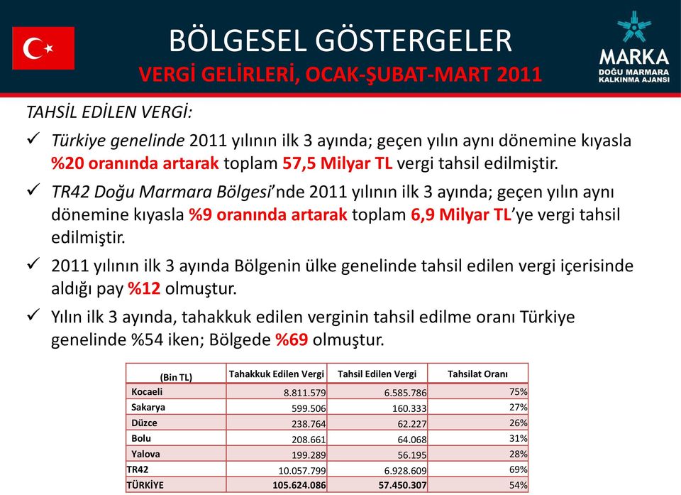 2011 yılının ilk 3 ayında Bölgenin ülke genelinde tahsil edilen vergi içerisinde aldığı pay %12 olmuştur.