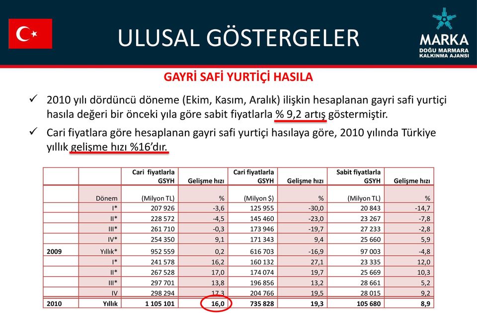 Cari fiyatlarla GSYH Gelişme hızı Cari fiyatlarla GSYH Gelişme hızı Sabit fiyatlarla GSYH Gelişme hızı Dönem (Milyon TL) % (Milyon $) % (Milyon TL) % I* 207 926-3,6 125 955-30,0 20 843-14,7 II* 228