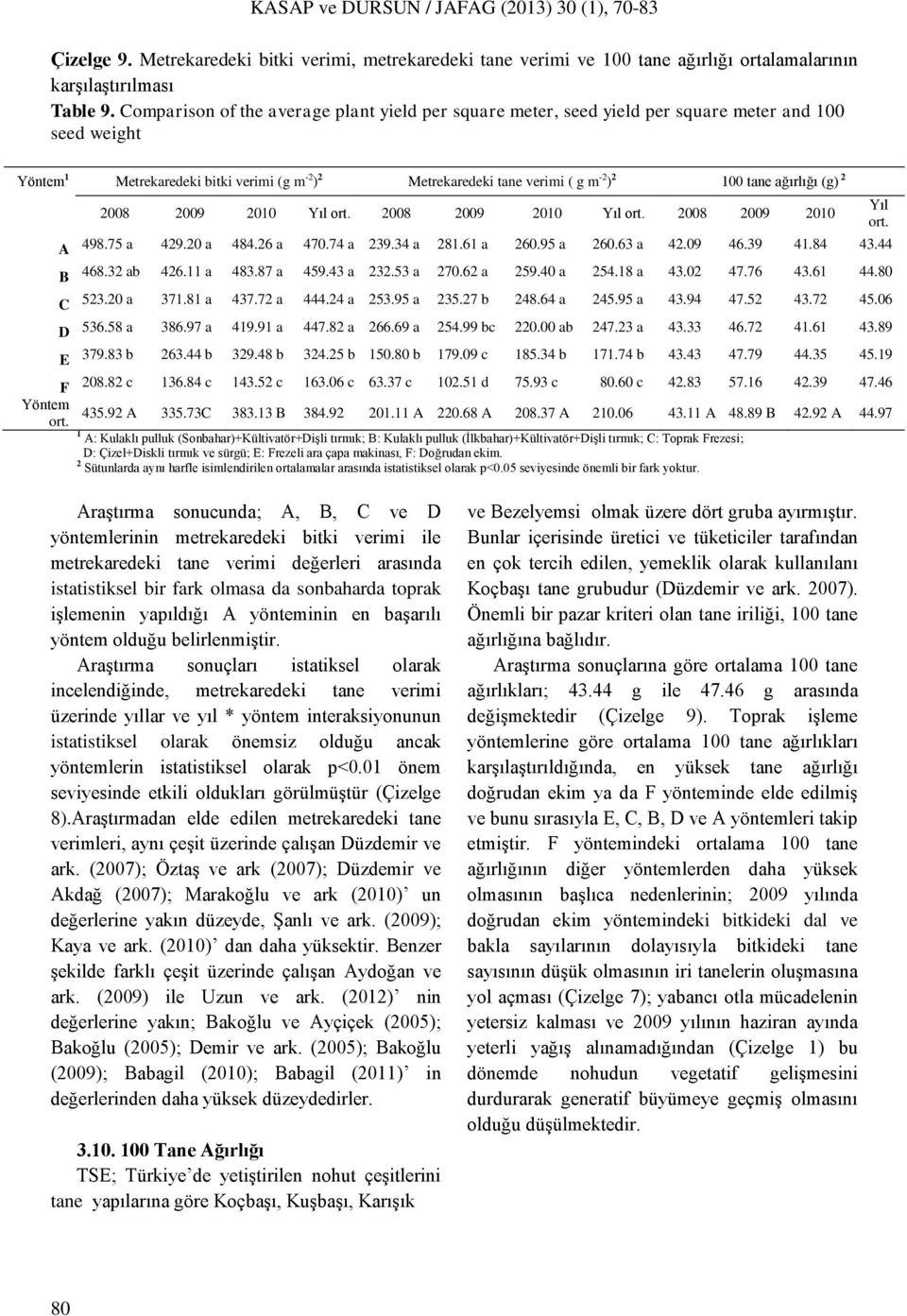 ağırlığı (g) 2 2008 2009 2010 Yıl ort. 2008 2009 2010 Yıl ort. 2008 2009 2010 A 498.75 a 429.20 a 484.26 a 470.74 a 239.34 a 281.61 a 260.95 a 260.63 a 42.09 46.39 41.84 43.44 B 468.32 ab 426.