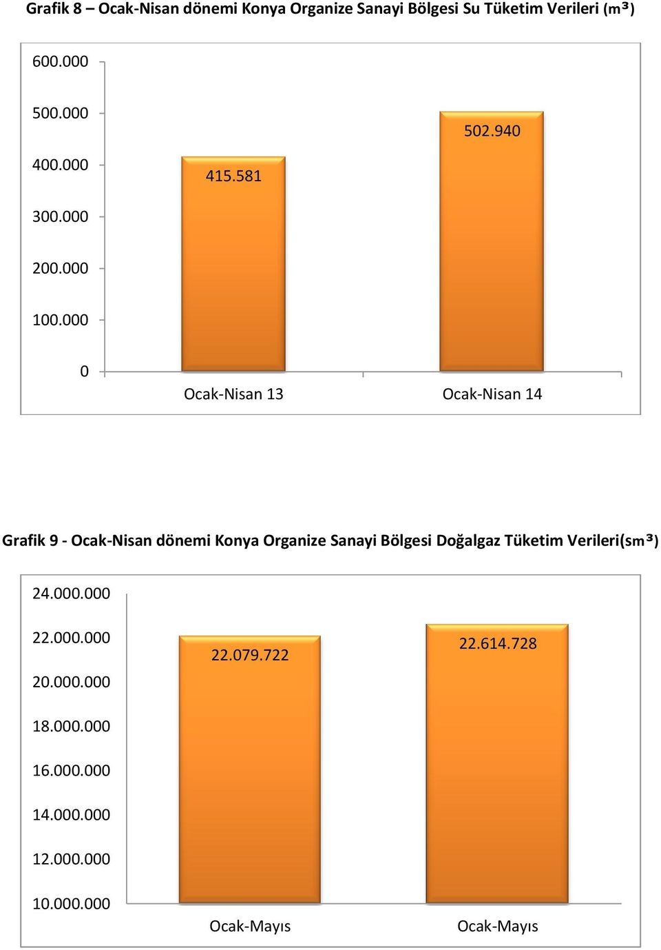 000 0 Ocak-Nisan 13 Ocak-Nisan 14 Grafik 9 - Ocak-Nisan dönemi Konya Organize Sanayi Bölgesi