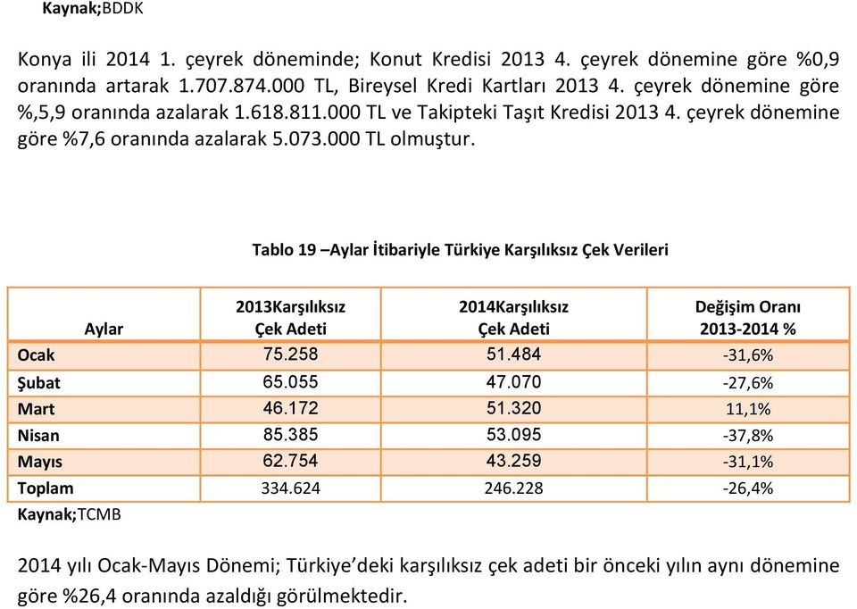 Tablo 19 Aylar İtibariyle Türkiye Karşılıksız Çek Verileri Aylar 2013Karşılıksız Çek Adeti 2014Karşılıksız Çek Adeti Değişim Oranı 2013-2014 Ocak 75.258 51.484-31,6 Şubat 65.055 47.