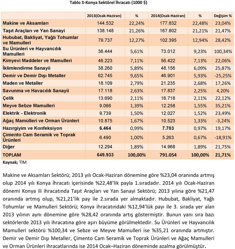 223 7,11 56.422 7,13 22,06 İklimlendirme Sanayii 38.260 5,89 48.156 6,09 25,87 Demir ve Demir Dışı Metaller 62.745 9,65 46.901 5,93-25,25 Maden ve Metaller 18.109 2,79 21.