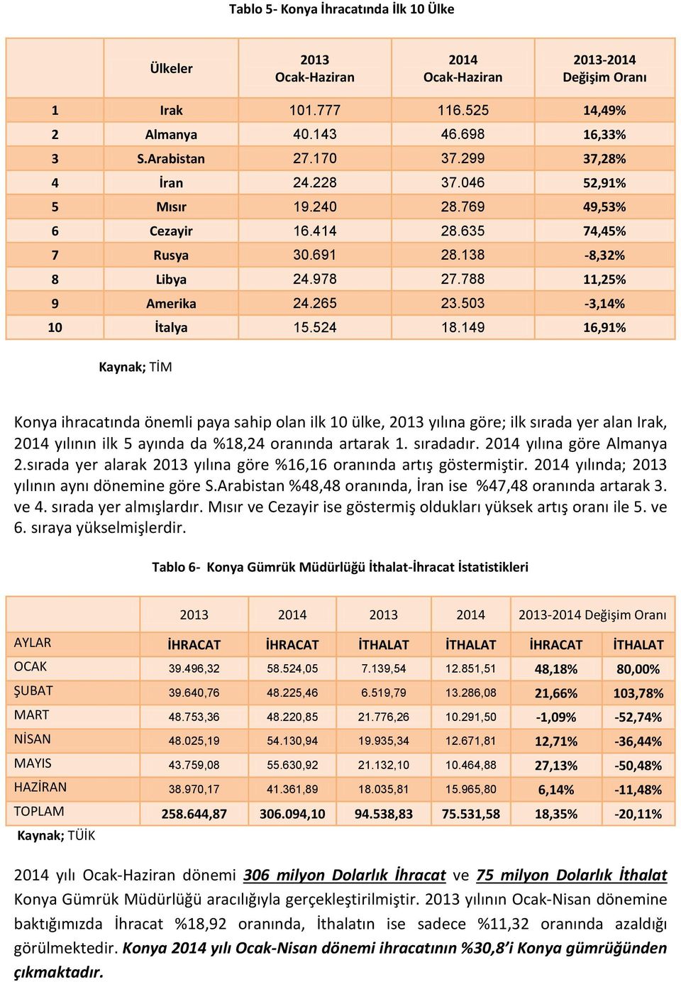 149 16,91 Kaynak; TİM Konya ihracatında önemli paya sahip olan ilk 10 ülke, 2013 yılına göre; ilk sırada yer alan Irak, 2014 yılının ilk 5 ayında da 18,24 oranında artarak 1. sıradadır.