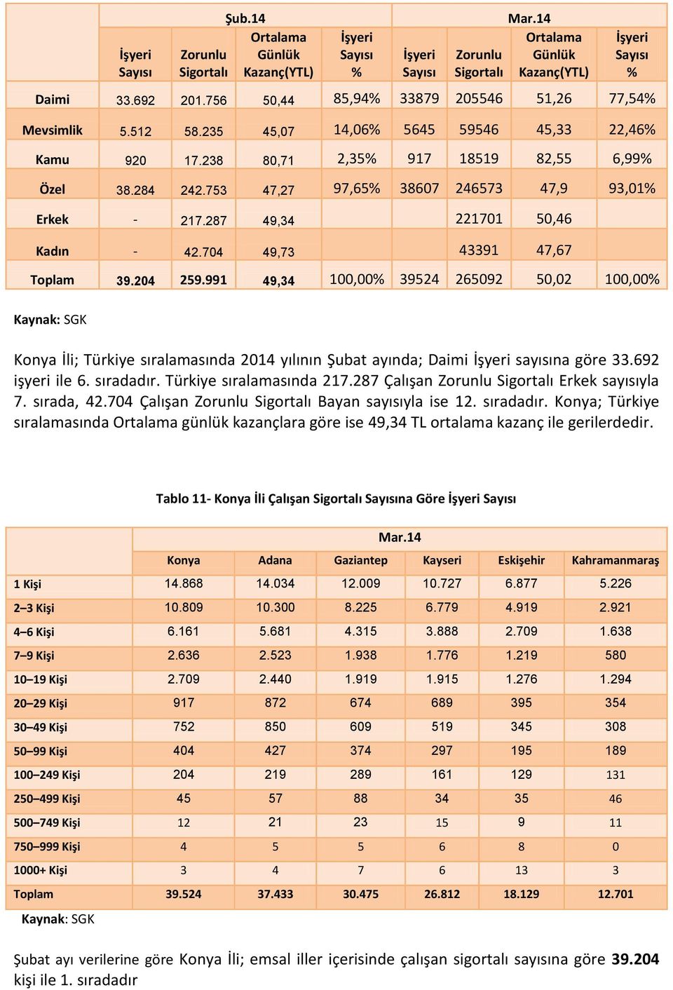 753 47,27 97,65 38607 246573 47,9 93,01 Erkek - 217.287 49,34 221701 50,46 Kadın - 42.704 49,73 43391 47,67 Toplam 39.204 259.