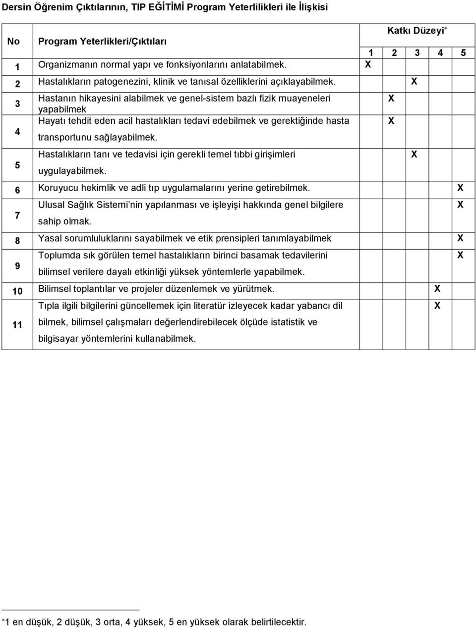 3 4 5 Hastanın hikayesini alabilmek ve genel-sistem bazlı fizik muayeneleri yapabilmek Hayatı tehdit eden acil hastalıkları tedavi edebilmek ve gerektiğinde hasta transportunu sağlayabilmek.