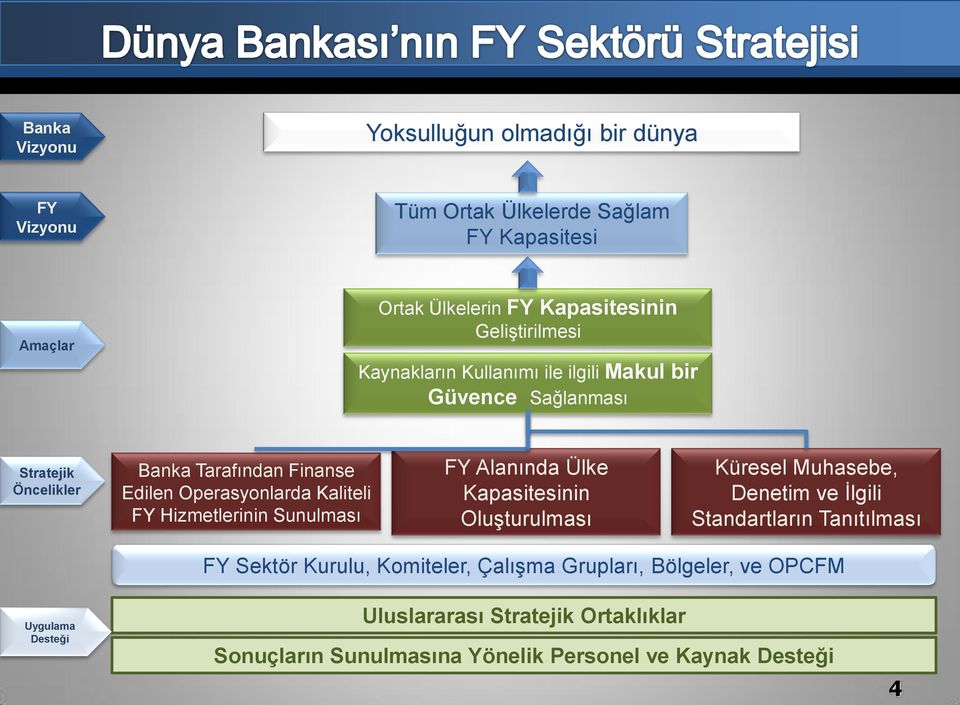 Kaliteli FY Hizmetlerinin Sunulması FY Alanında Ülke Kapasitesinin Oluşturulması Küresel Muhasebe, Denetim ve İlgili Standartların Tanıtılması