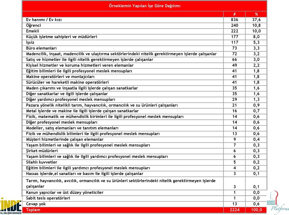 koruma hizmetleri veren elemanlar 49 2,2 Eğitim bilimleri ile ilgili profesyonel meslek mensupları 41 1,8 Makine operatörleri ve montajcıları 41 1,8 Sürücüler ve hareketli makine operatörleri 41 1,8