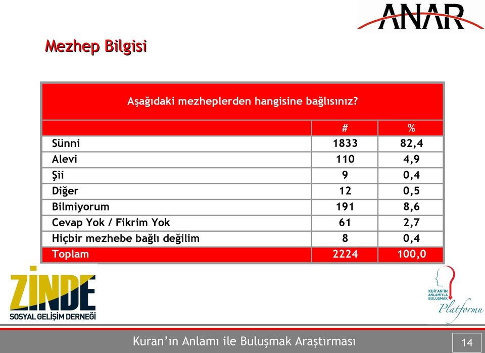 Bilmiyorum 191 8,6 Cevap Yok / Fikrim Yok 61 2,7 Hiçbir mezhebe