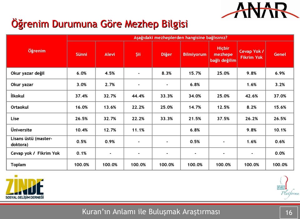 7% - - 6.8% 1.6% 3.2% İlkokul 37.4% 32.7% 44.4% 33.3% 34.0% 25.0% 42.6% 37.0% Ortaokul 16.0% 13.6% 22.2% 25.0% 14.7% 12.5% 8.2% 15.6% Lise 26.5% 32.7% 22.2% 33.3% 21.5% 37.