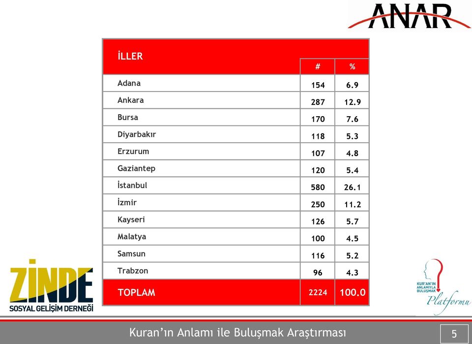 4 İstanbul 580 26.1 İzmir 250 11.2 Kayseri 126 5.7 Malatya 100 4.