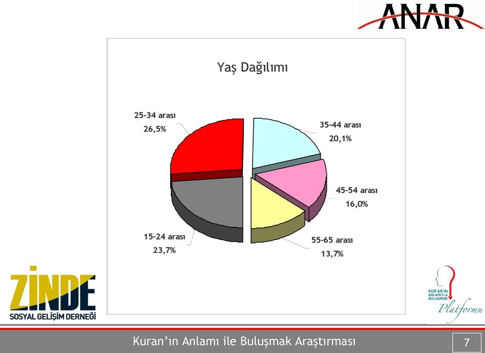 arası 23,7% 55-65 arası 13,7% Kuran