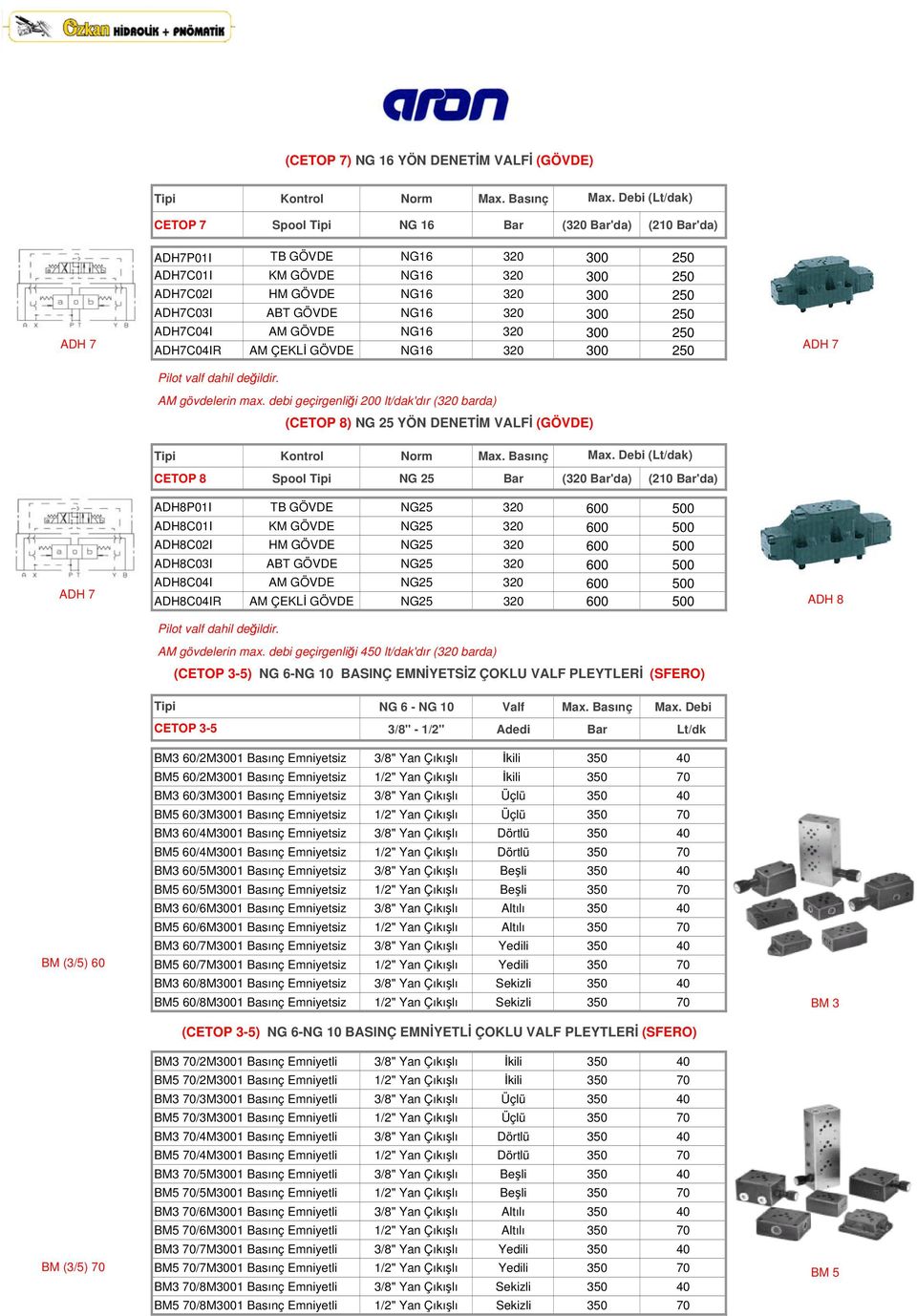 debi geçirgenliği 200 lt/dak'dır (320 barda) (CETOP 8) NG 25 YÖN DENETİM VALFİ (GÖVDE) ADH 7 Kontrol Norm Debi (Lt/dak) ADH 7 CETOP 8 Spool NG 25 Bar (320 Bar'da) (210 Bar'da) ADH8P01I TB GÖVDE NG25