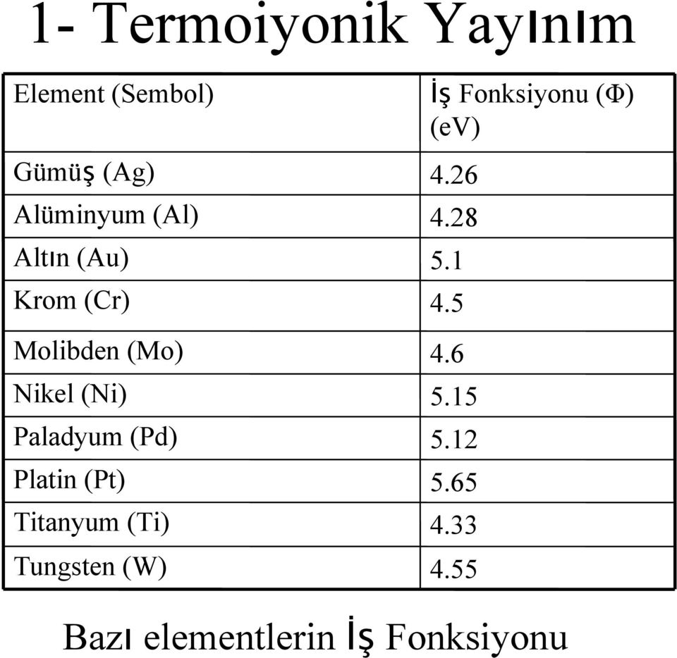 (Pt) Titanyum (Ti) Tungsten (W) İş Fonksiyonu (Φ) (ev) 4.26 4.28 5.