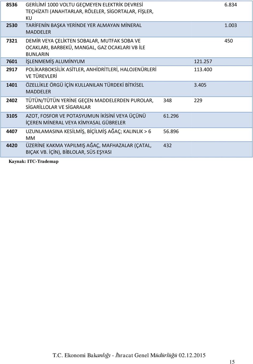 257 2917 POLİKARBOKSİLİK ASİTLER, ANHİDRİTLERİ, HALOJENÜRLERİ VE TÜREVLERİ 1401 ÖZELLİKLE ÖRGÜ İÇİN KULLANILAN TÜRDEKİ BİTKİSEL MADDELER 2402 TÜTÜN/TÜTÜN YERİNE GEÇEN MADDELERDEN PUROLAR,