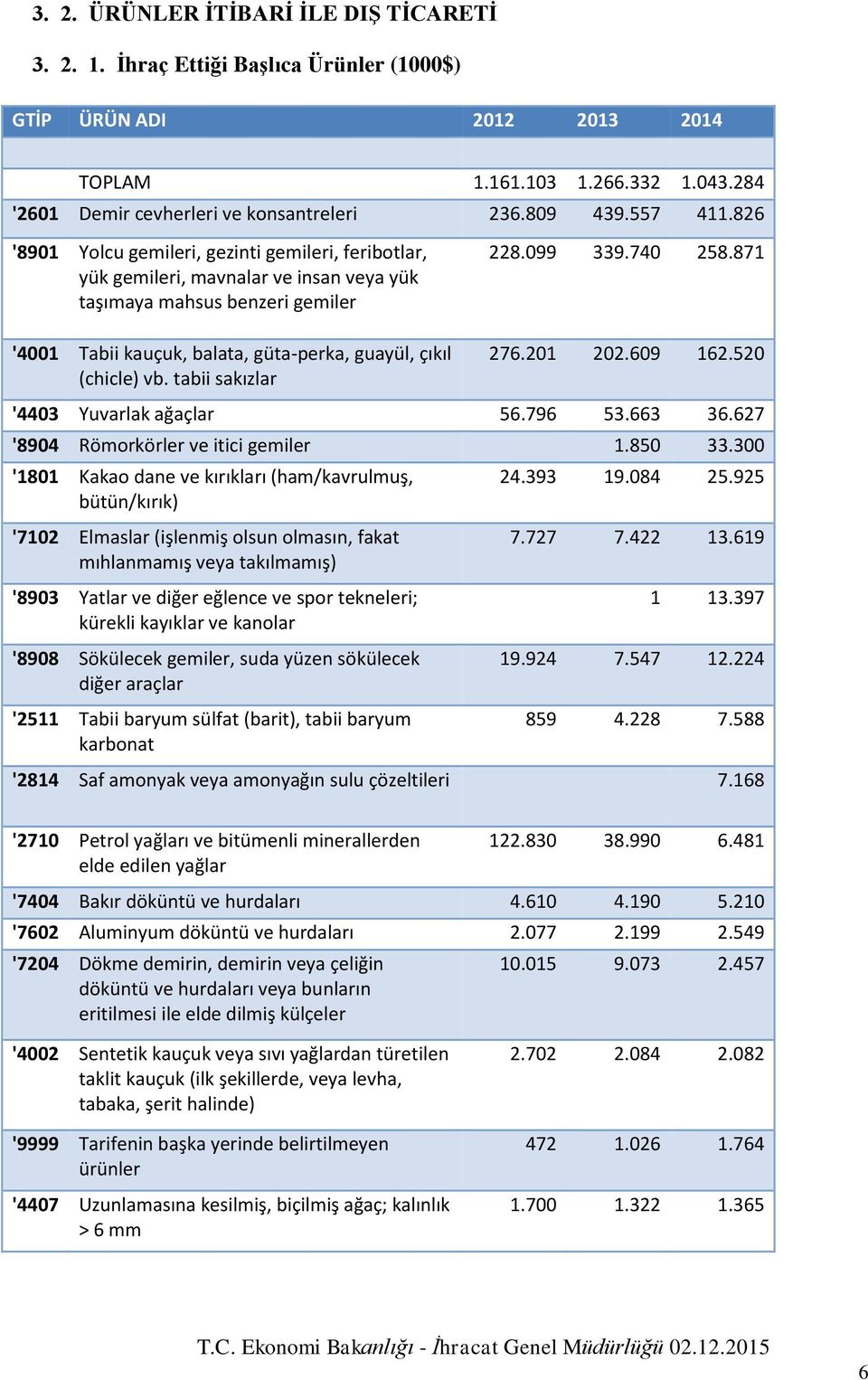 826 '8901 Yolcu gemileri, gezinti gemileri, feribotlar, yük gemileri, mavnalar ve insan veya yük taşımaya mahsus benzeri gemiler '4001 Tabii kauçuk, balata, güta-perka, guayül, çıkıl (chicle) vb.