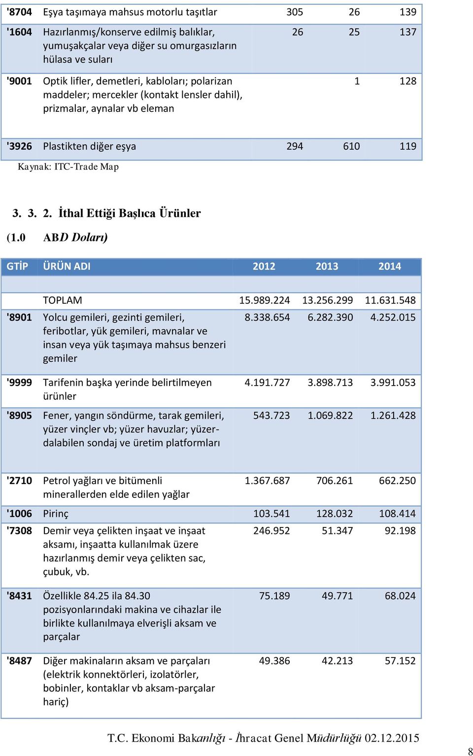 0 ABD Doları) GTİP ÜRÜN ADI 2012 2013 2014 TOPLAM 15.989.224 13.256.299 11.631.