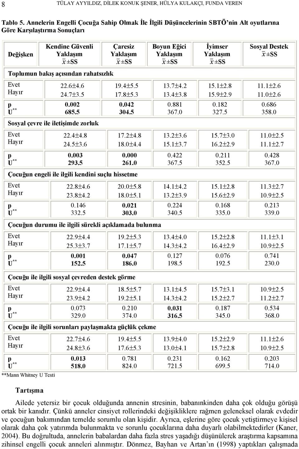 5 U ** 0.002 685.5 Sosyal çevre ile iletişimde zorluk 22.4±4.8 24.5±3.6 U ** 0.003 293.5 Çaresiz 19.4±5.5 17.8±5.3 0.042 304.5 17.2±4.8 18.0±4.4 0.000 261.