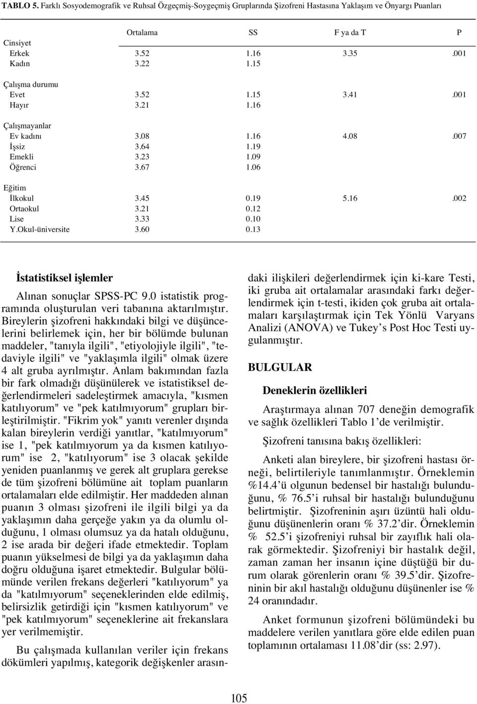 45 3.21 3.33 3.60 0.19 0.12 0.10 0.13 5.16.002 İstatistiksel işlemler Al nan sonuçlar SPSS-PC 9.0 istatistik program nda oluşturulan veri taban na aktar lm şt r.