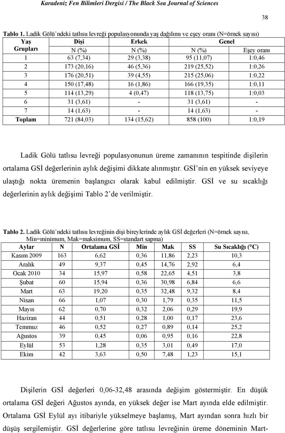 (2,16) 46 (5,36) 219 (25,52) 1:,26 3 176 (2,51) 39 (4,55) 215 (25,6) 1:,22 4 15 (17,48) 16 (1,86) 166 (19,35) 1:,11 5 114 (13,29) 4 (,47) 118 (13,75) 1:,3 6 31 (3,61) - 31 (3,61) - 7 14 (1,63) - 14