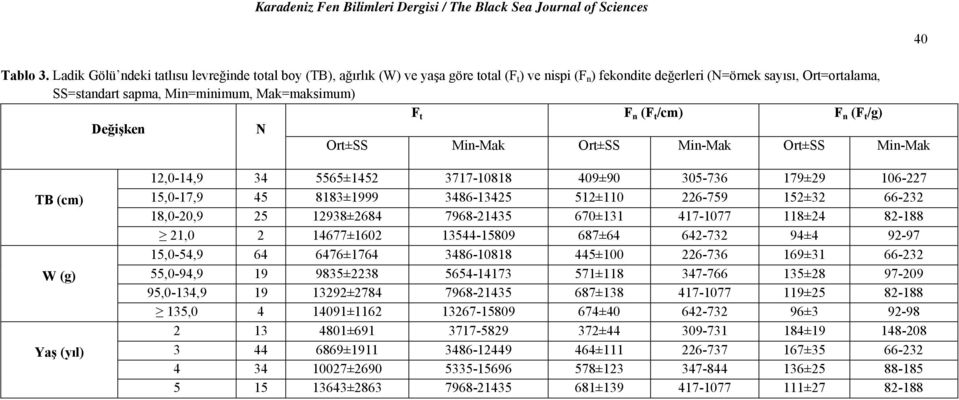 Mak=maksimum) F t F n (F t /cm) F n (F t /g) Değişken N Ort±SS Min-Mak Ort±SS Min-Mak Ort±SS Min-Mak TB (cm) W (g) Yaş (yıl) 12,-14,9 34 5565±1452 3717-1818 49±9 35-736 179±29 16-227 15,-17,9 45