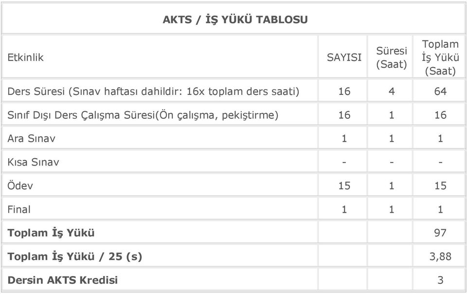 Çalışma Süresi(Ön çalışma, pekiştirme) 16 1 16 Ara Sınav 1 1 1 Kısa Sınav - - -