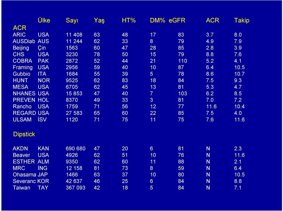 0 7.2 Rancho USA 1759 71 56 12 77 11.6 10.4 REGARD USA 27 583 65 60 22 85 7.5 4.0 ULSAM İSV 1120 71 75 11 75 7.6 11.6 Dipstick AKDN KAN 690 680 47 20 6 81 N 2.3 Beaver USA 4926 62 51 10 76 N 11.