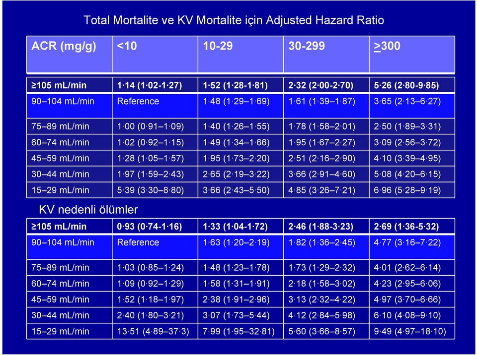 56 3 72) 45 59 ml/min 1 28 (1 05 1 57) 1 95 (1 73 2 20) 2 51 (2 16 2 90) 4 10 (3 39 4 95) 30 44 ml/min 1 97 (1 59 2 43) 2 65 (2 19 3 22) 3 66 (2 91 4 60) 5 08 (4 20 6 15) 15 29 ml/min 5 39 (3 30 8