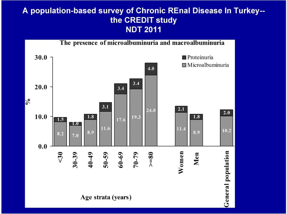 REnal Disease In