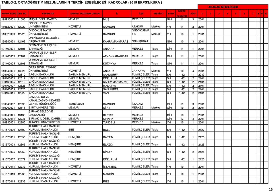 GİH 10 3 2001 191460001 12101 ORMAN VE SU İŞLERİ BAKANLIĞI MEMUR ANKARA MERKEZ Taşra GİH 11 1 2001 191460003 12102 ORMAN VE SU İŞLERİ BAKANLIĞI MEMUR AFYONKARAHİSAR MERKEZ Taşra GİH 11 1 2001