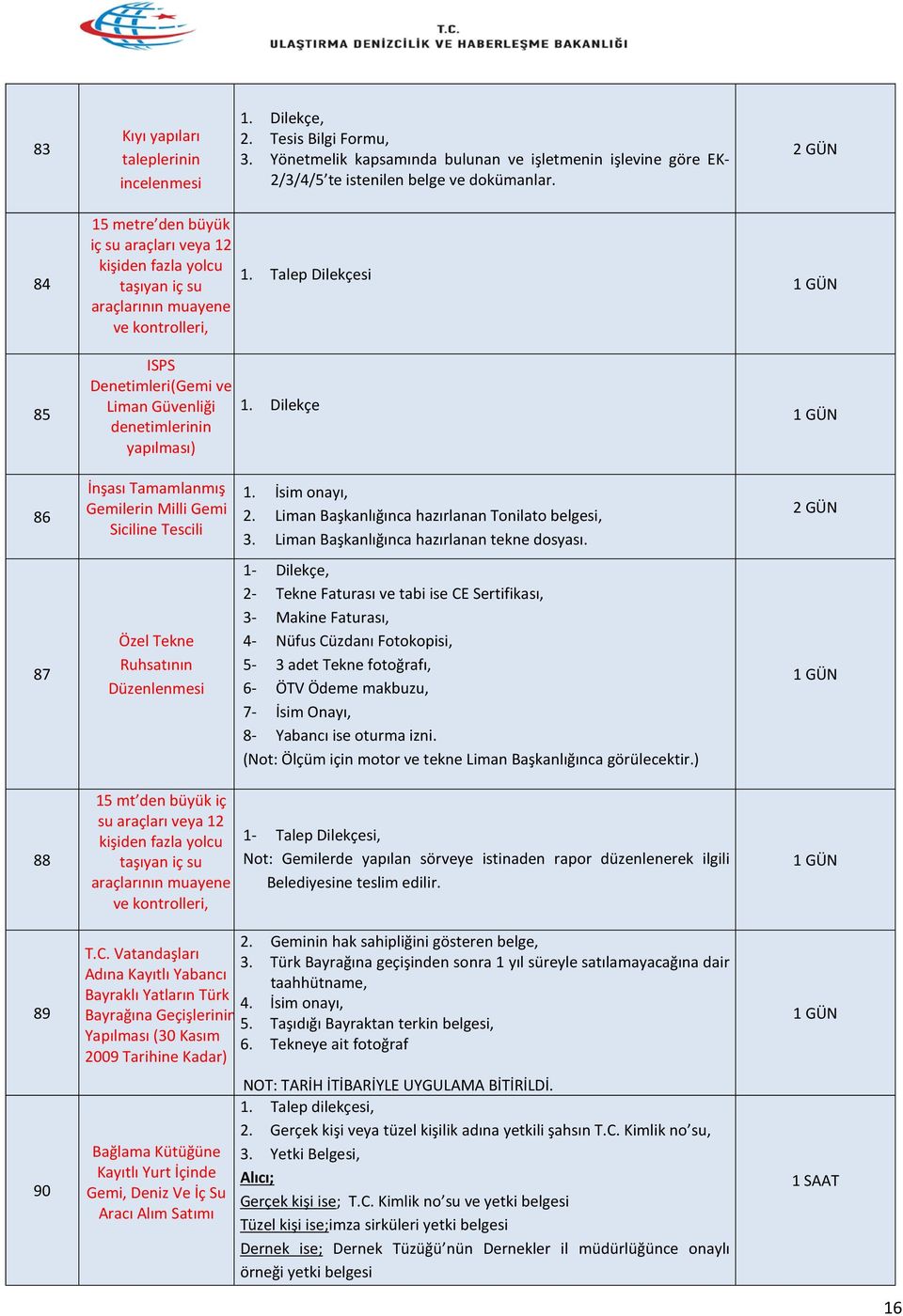 Talep Dilekçesi 1. Dilekçe 86 İnşası Tamamlanmış Gemilerin Milli Gemi Siciline Tescili 1. İsim onayı, 2. Liman Başkanlığınca hazırlanan Tonilato belgesi, 3.