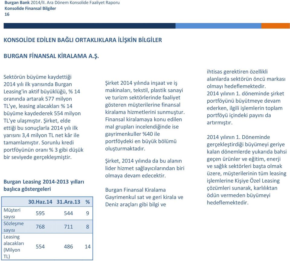 Sektörün büyüme kaydettiği 2014 yılı ilk yarısında Burgan Leasing'in aktif büyüklüğü, % 14 oranında artarak 577 milyon TL'ye, leasing alacakları % 14 büyüme kaydederek 554 milyon TL'ye ulaşmıştır.