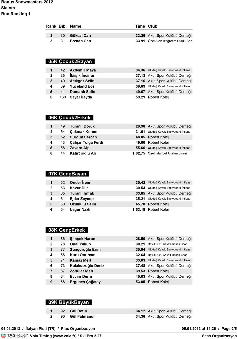 69 Uludağ Kayak Snowboard İhtisas 5 41 Dumanlı Selin 40.67 Akut Spor Kulübü Derneği 6 163 Sayar İlayda 59.29 Robert Kolej 06K Çocuk2Erkek 1 49 Turanlı Doruk 29.