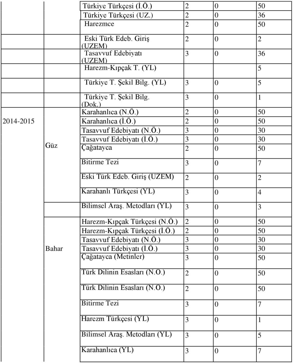Giriş (UZEM) 2 0 2 Karahanlı Türkçesi (YL) 3 0 4 Bilimsel Araş. Metodları (YL) 3 0 3 Harezm-Kıpçak Türkçesi (N.Ö.) 2 0 50 Harezm-Kıpçak Türkçesi (İ.Ö.) 2 0 50 Tasavvuf Edebiyatı (N.Ö.) 3 0 30 Bahar Tasavvuf Edebiyatı (İ.