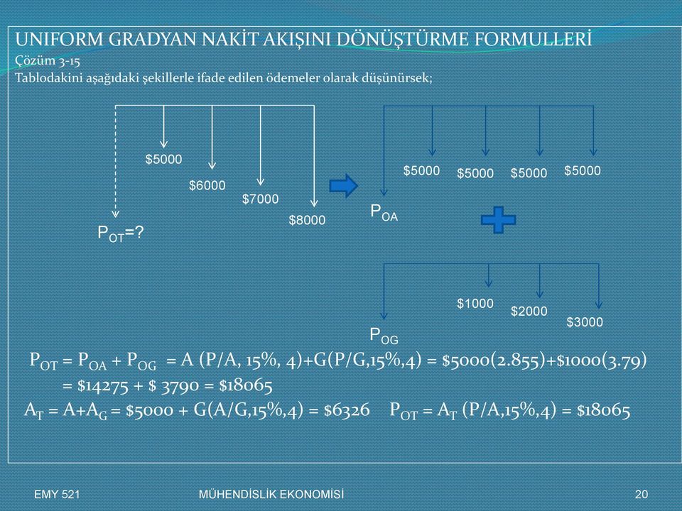 $5000 $6000 $7000 $8000 P OA $5000 $5000 $5000 $5000 P OT = P OA + P OG = A (P/A, 15%, 4)+G(P/G,15%,4) =