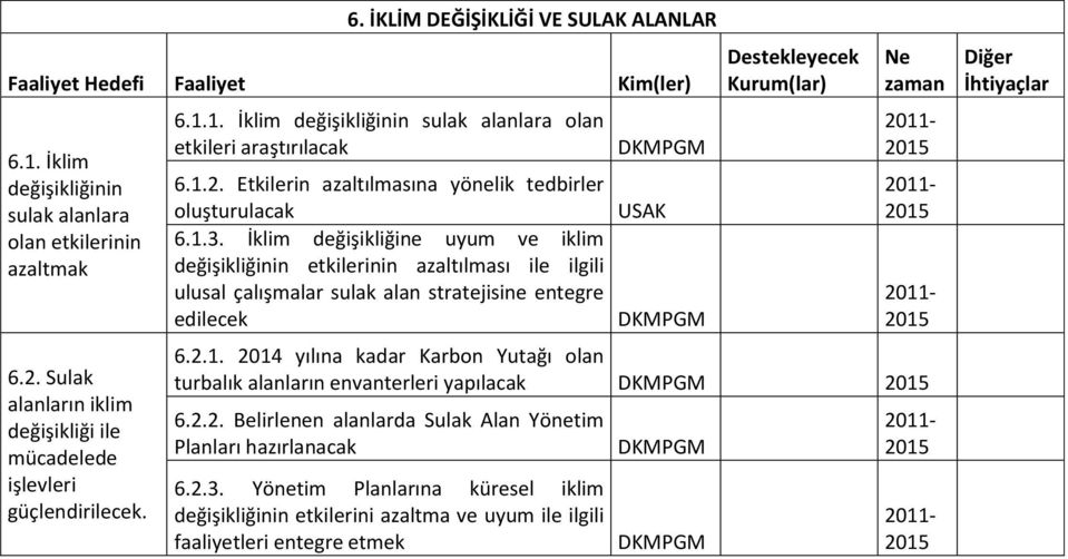 İklim değişikliğine uyum ve iklim değişikliğinin etkilerinin azaltılması ile ilgili ulusal çalışmalar sulak alan stratejisine entegre edilecek Ne zaman 6.2.1.