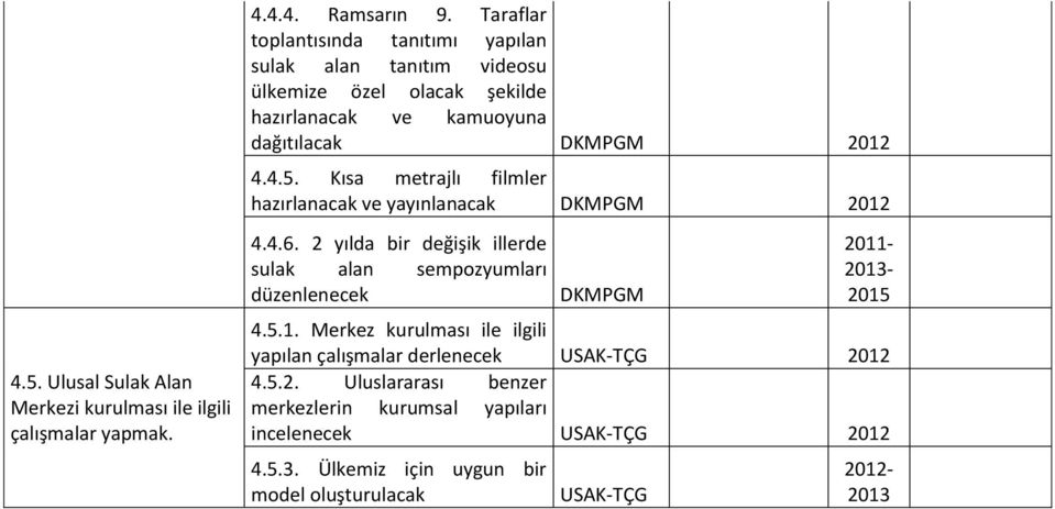 Kısa metrajlı filmler hazırlanacak ve yayınlanacak 2012 4.4.6. 2 yılda bir değişik illerde sulak alan sempozyumları düzenlenecek 2013-4.5.1. Merkez kurulması ile ilgili yapılan çalışmalar derlenecek USAK-TÇG 2012 4.