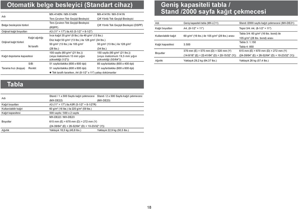 ) Düz kağıt 50 g/m 2 (13 lbs.) ila 128 g/m 2 (34 lbs.) 50 g/m 2 (13 lbs.) ila 105 g/m 2 (28 lbs.) 100 sayfa (80 g/m 2 (21 lbs.