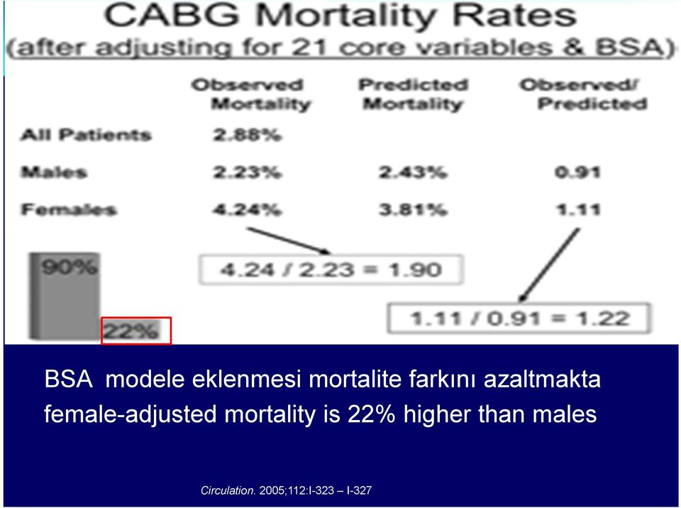 female-adjusted mortality is 22%