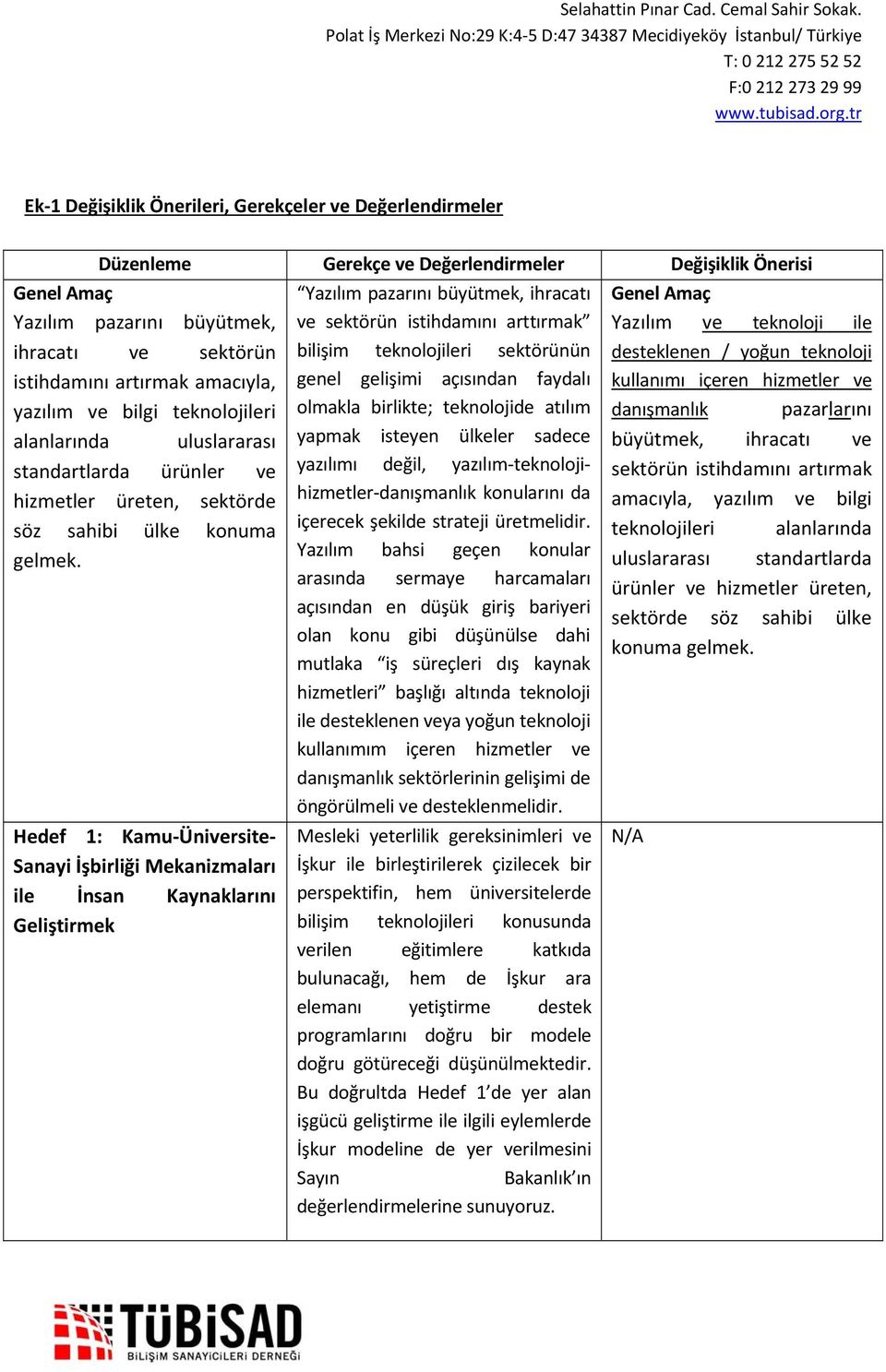 Hedef 1: Kamu Üniversite Sanayi İşbirliği Mekanizmaları ile İnsan Kaynaklarını Geliştirmek Yazılım pazarını büyütmek, ihracatı ve sektörün istihdamını arttırmak bilişim teknolojileri sektörünün genel