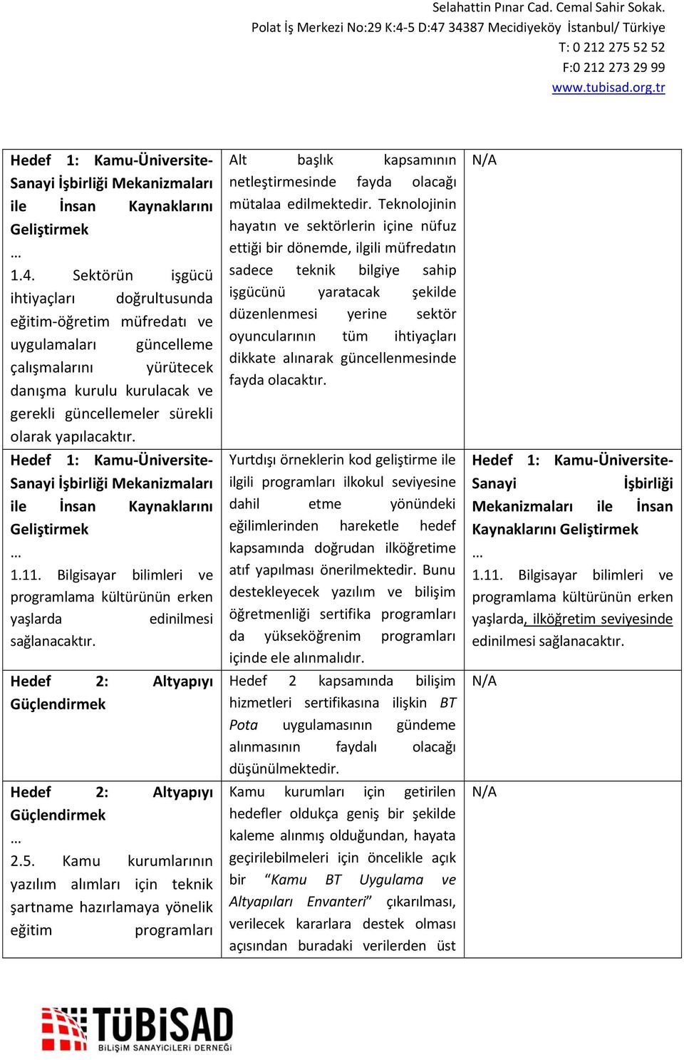 Hedef 1: Kamu Üniversite Sanayi İşbirliği Mekanizmaları ile İnsan Kaynaklarını Geliştirmek 1.11. Bilgisayar bilimleri ve programlama kültürünün erken yaşlarda edinilmesi sağlanacaktır.