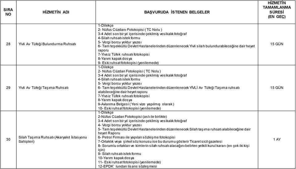 ruhsat fotokopisi (yenilemede) 2- Nüfus Cüzdan Fotokopisi ( TC Nolu ) 4-Silah ruhsatı istek formu 5- Vergi borcu yoktur yazısı 6- Tam teşekküllü Devlet Hastanelerinden düzenlenecek YİVLİ Av Tüfeği