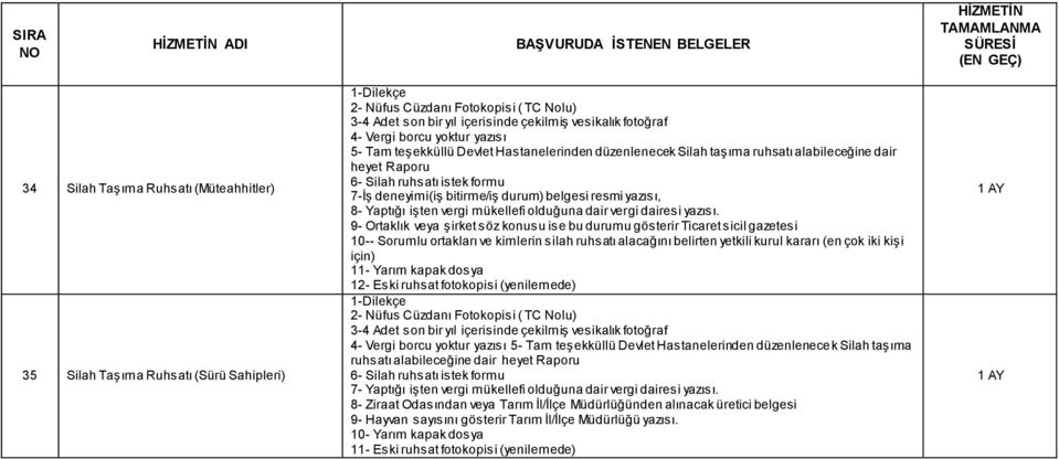 9- Ortaklık veya şirket söz konusu ise bu durumu gösterir Ticaret sicil gazetesi 10-- Sorumlu ortakları ve kimlerin silah ruhsatı alacağını belirten yetkili kurul kararı (en çok iki kişi için) 11-