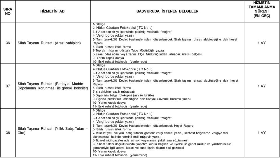 8-Ziraat odasından veya Tarım İl/İlçe Müdürlüğünden alınacak üretici belgesi 9- Yarım kapak dosya 10- Eski ruhsat fotokopisi (yenilemede) heyet Raporu 7-İş sahibinin yazılı müracaatı 8-Depo izin