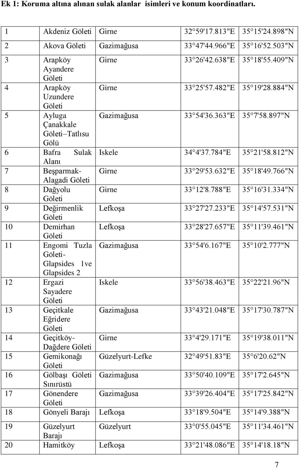 784"E 35 21'58.812"N Alanı 7 Beşparmak- Girne 33 29'53.632"E 35 18'49.766"N Alagadi 8 Dağyolu Girne 33 12'8.788"E 35 16'31.334"N 9 Değirmenlik Lefkoşa 33 27'27.233"E 35 14'57.