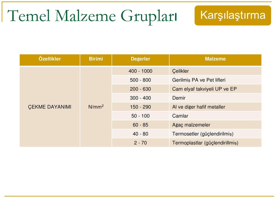 300-400 Demir 150-290 Al ve diğer hafif metaller 50-100 Camlar 60-85 Ağaç