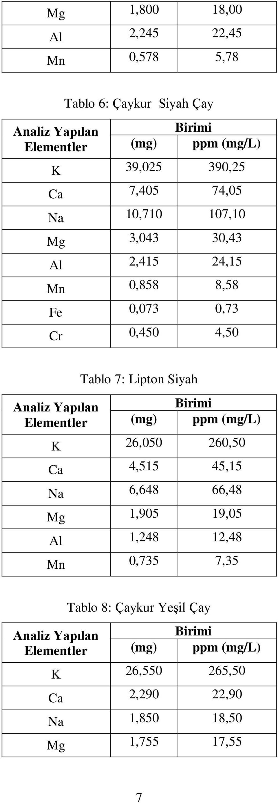 Tablo 7: Lipton Siyah (mg) Birimi ppm (mg/l) K 26,050 260,50 Ca 4,515 45,15 Na 6,648 66,48 Mg 1,905 19,05 Al 1,248 12,48 Mn 0,735 7,35