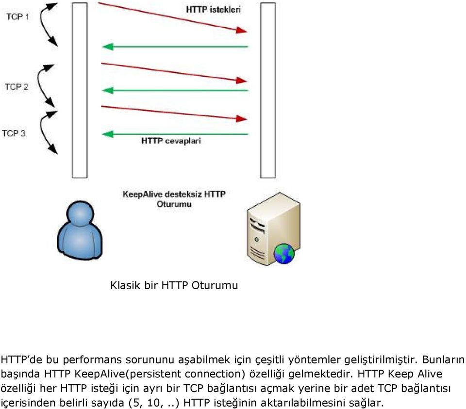 Bunların başında HTTP KeepAlive(persistent connection) özelliği gelmektedir.